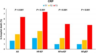 C-reactive protein and statins in heart failure with reduced and preserved ejection fraction